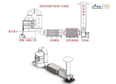 還在為涂裝車間廢氣煩惱？源和有絕招